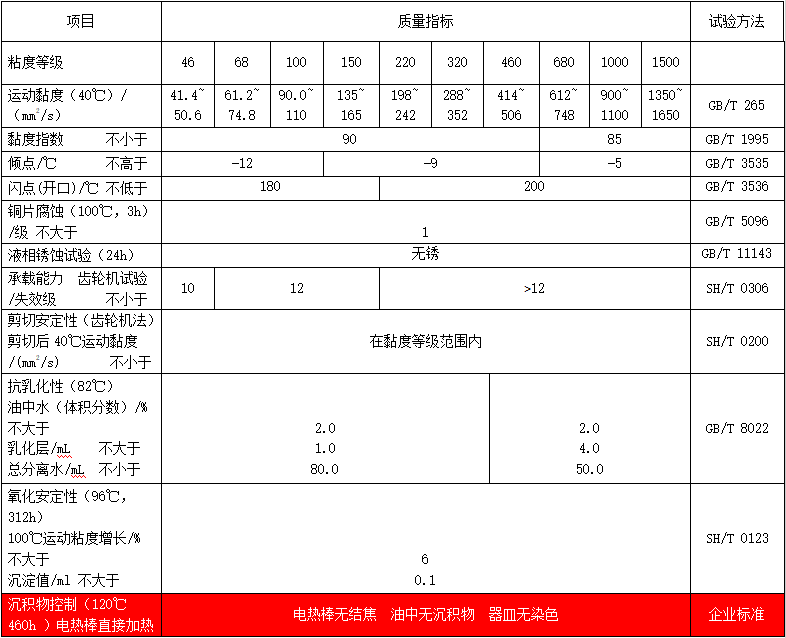 中負荷工業(ye) 齒輪（L-CKC）典型數據
