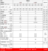 蝸輪蝸杆油（L-CKE）典型數據