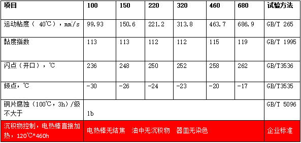 合成重負荷工業(ye) 齒輪油（MTSS）典型數據
