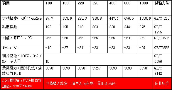 全合成重負荷工業(ye) 齒輪油（MTCKT-320）典型數據