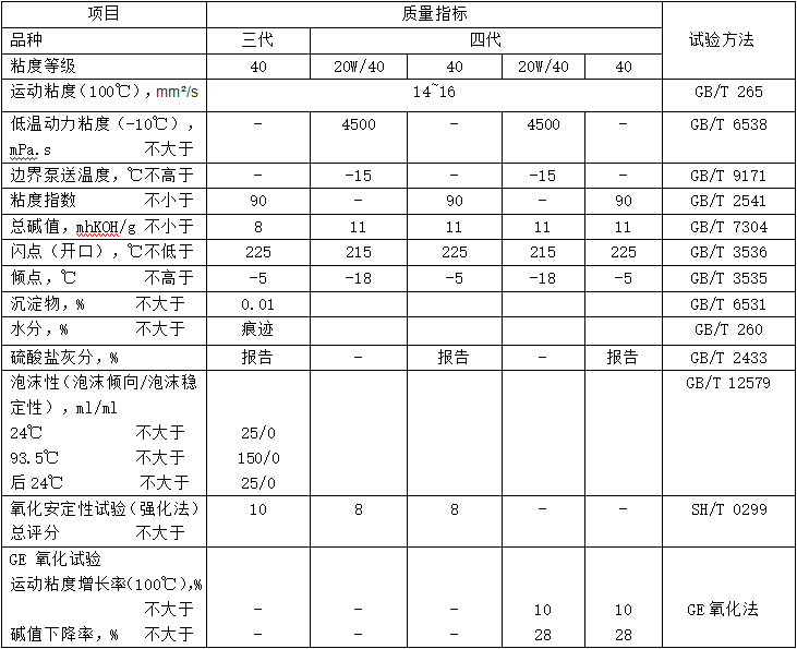 內(nei) 燃機車柴油機油（三代/四代）性能指標