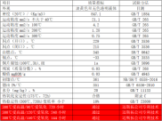福建礦物導熱油（L-QB300）典型數據