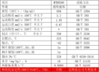 特種電加熱高溫導熱油（MTEH300）典型數據