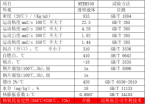 特種電加熱高溫導熱油（MTEH350）典型數據