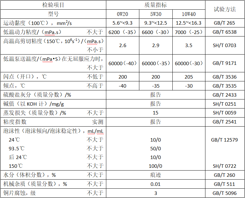 安徽SP係列汽油機油性能指標