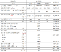 SL係列汽油機油性能指標