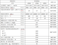 雙燃料發動機油性能指標