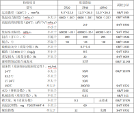 甲醇發動機油性能指標