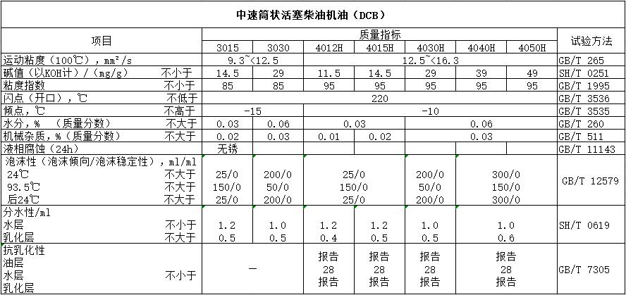 中速筒狀活塞柴油機油（DCB）性能指標