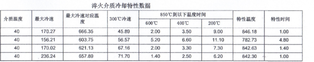 不同濃度水基淬火介質冷卻特性數據對比