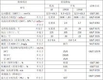 公交車專(zhuan) 用燃氣/汽油發動機油（MTBSGEO）性能指標