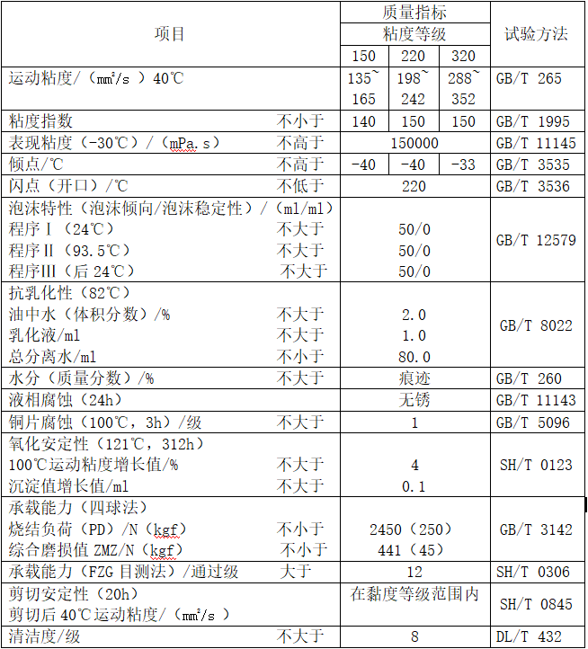 風電齒輪油（MTWT係列）性能指標