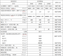 SJ係列汽油機油性能指標