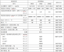 SN係列汽油機油性能指標