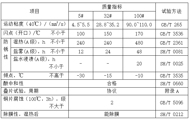 封存防鏽油（MTSARO）性能指標