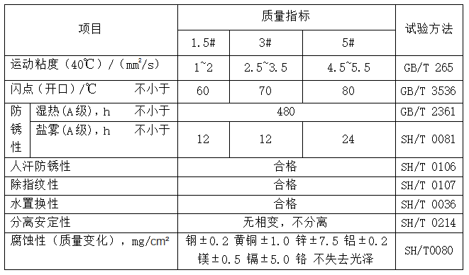 置換防鏽油（MTRRPO）性能指標